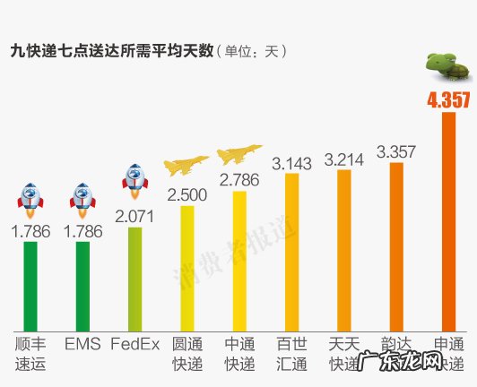9大快递服务测评报告 申通快递怎么样快不快