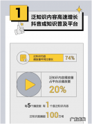 抖音报告：过去一年泛知识内容播放量年同比增长达74%