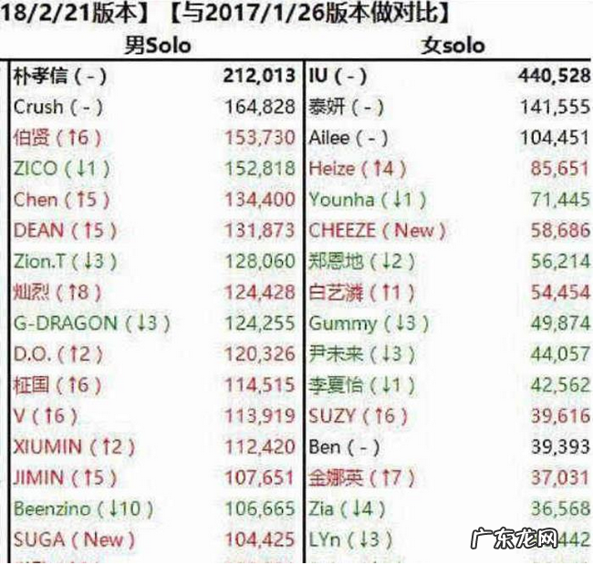 EXO成员中日韩人气排行 2021exo成员人气排名