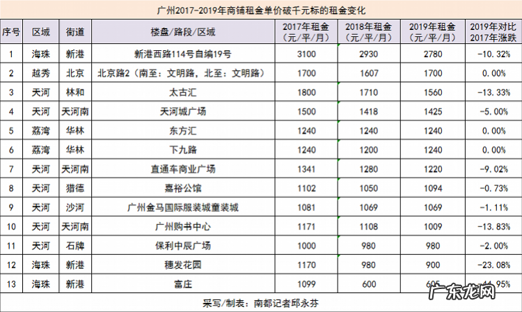 广州商铺多少钱一平方米?贵么?