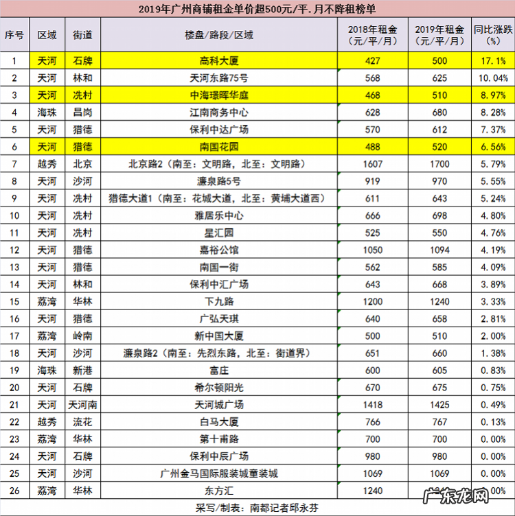 广州商铺多少钱一平方米？贵么？