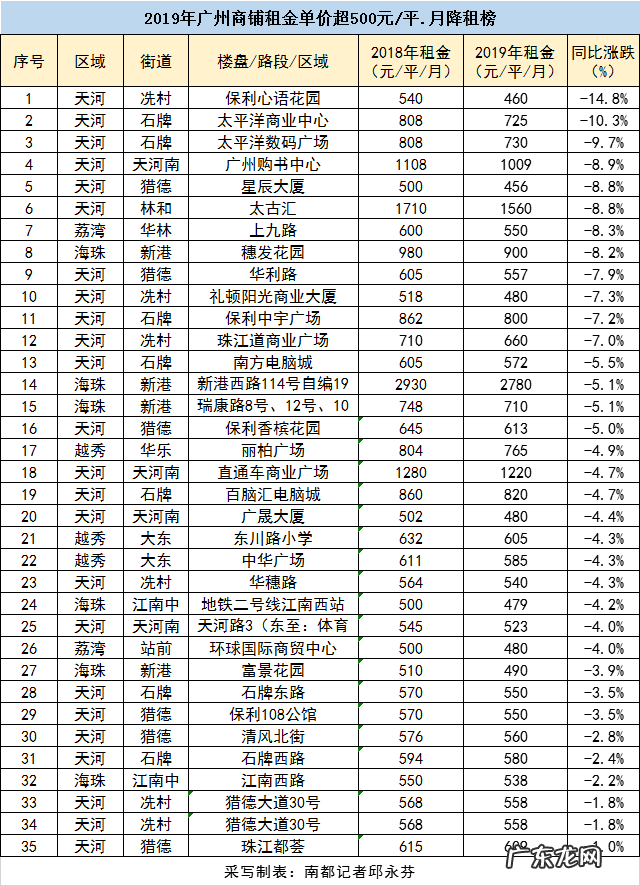 广州商铺多少钱一平方米?贵么?