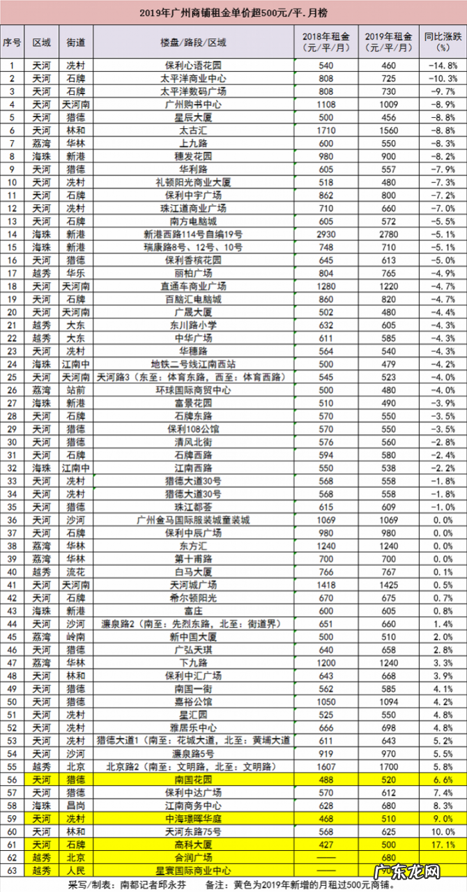 广州商铺多少钱一平方米?贵么?
