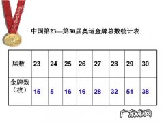中国奥运会金牌数量统计图第24-30届 中国奥运会金牌数量统计图