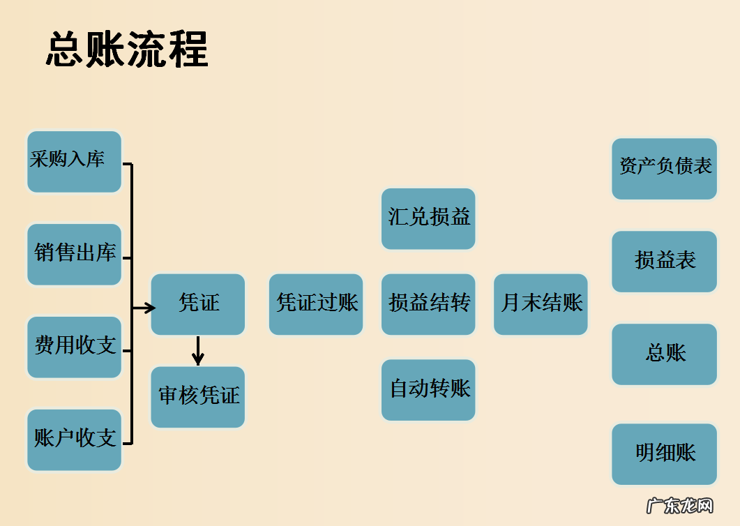 超详细会计核算手法和会计处理 电商全盘账务处理方法