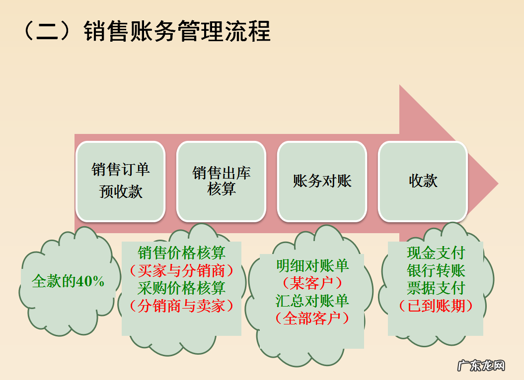 超详细会计核算手法和会计处理 电商全盘账务处理方法