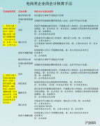 超详细会计核算手法和会计处理 电商全盘账务处理方法
