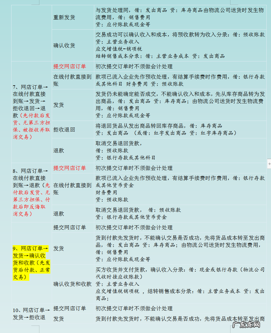 超详细会计核算手法和会计处理 电商全盘账务处理方法
