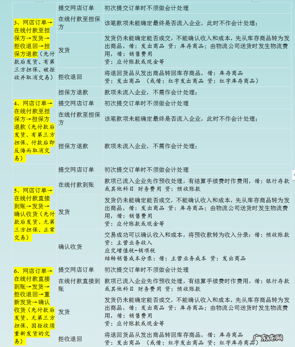 超详细会计核算手法和会计处理 电商全盘账务处理方法