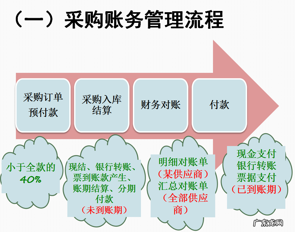 电商会计核算流程 电商会计怎么做