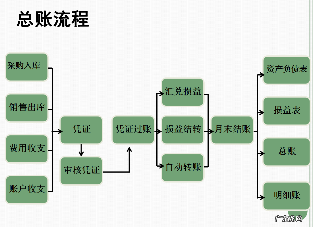电商会计核算流程 电商会计怎么做