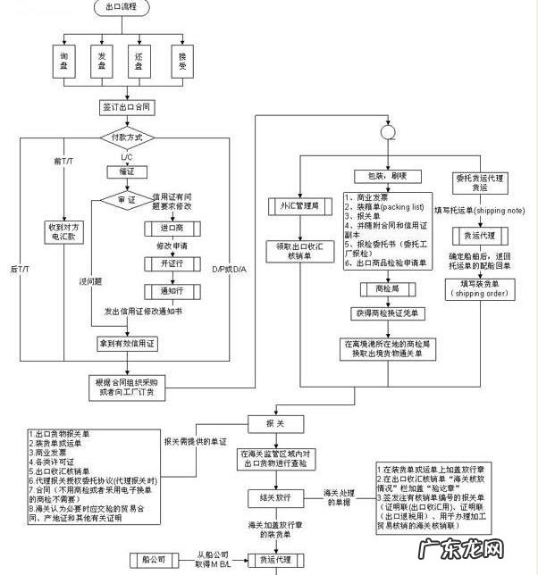 完整的外贸出口流程 外贸出口怎么做