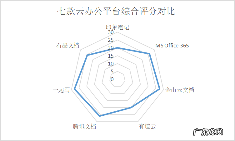 七款云办公平台深度评测 云办公平台哪个好