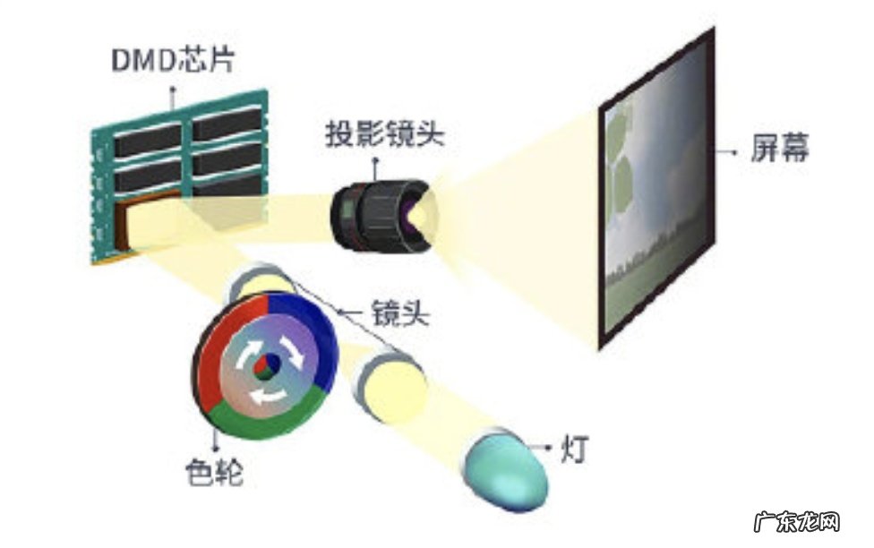 投影仪成像原理介绍 投影机原理是什么