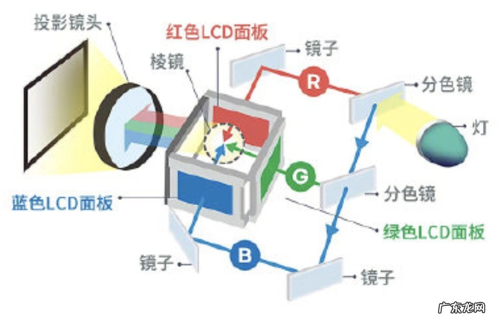 投影仪成像原理介绍 投影机原理是什么