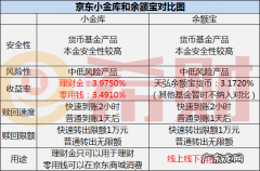 京东小金库和余额宝的区别 京东小金库和余额宝哪个好