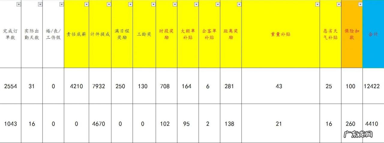 美团外卖骑手工资 美团外卖骑手一单多少钱