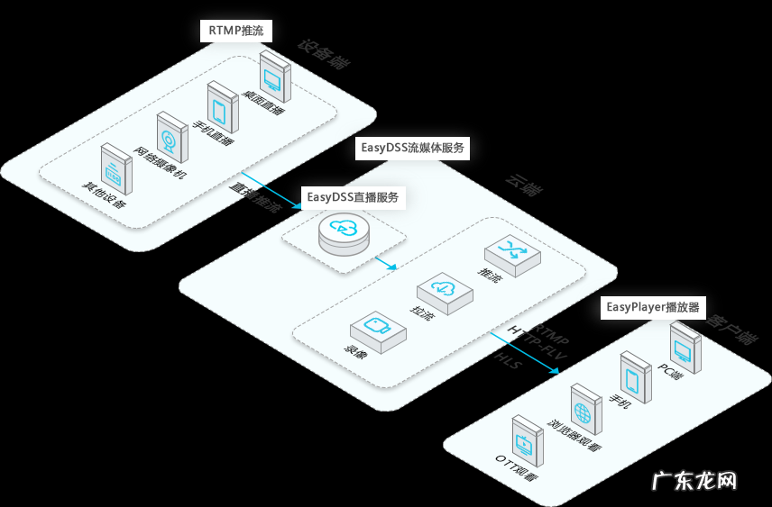 短视频直播系统开发流程 直播系统开发流程