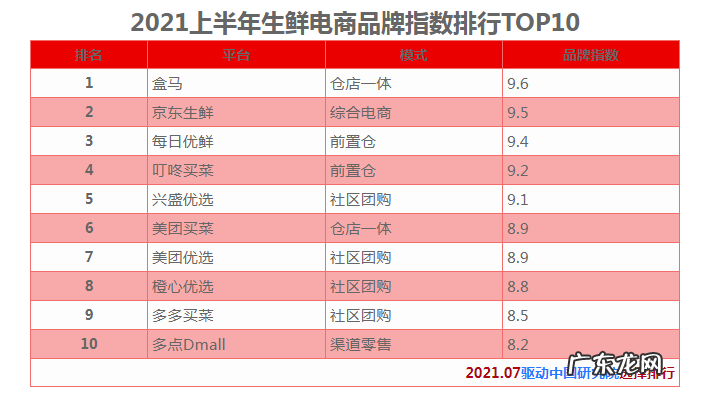 2021上半年生鲜电商品牌指数排行 食品类电商平台有哪些