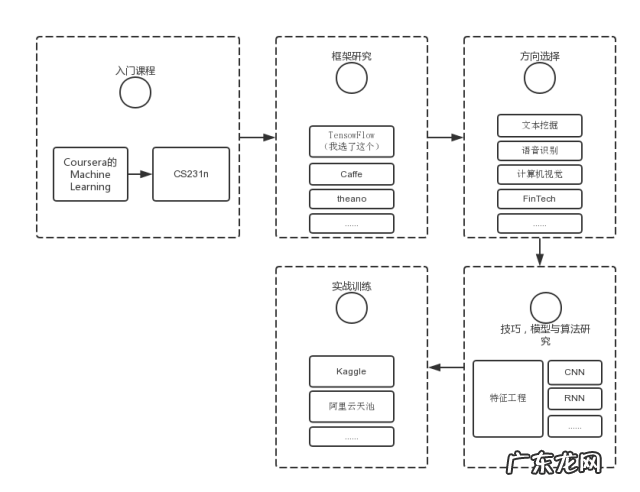 数据挖掘如何自学 数据挖掘需要学什么