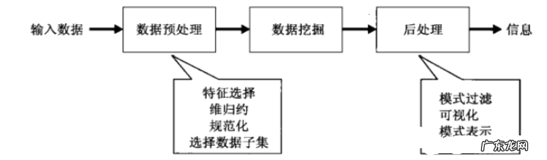 数据挖掘如何自学 数据挖掘需要学什么