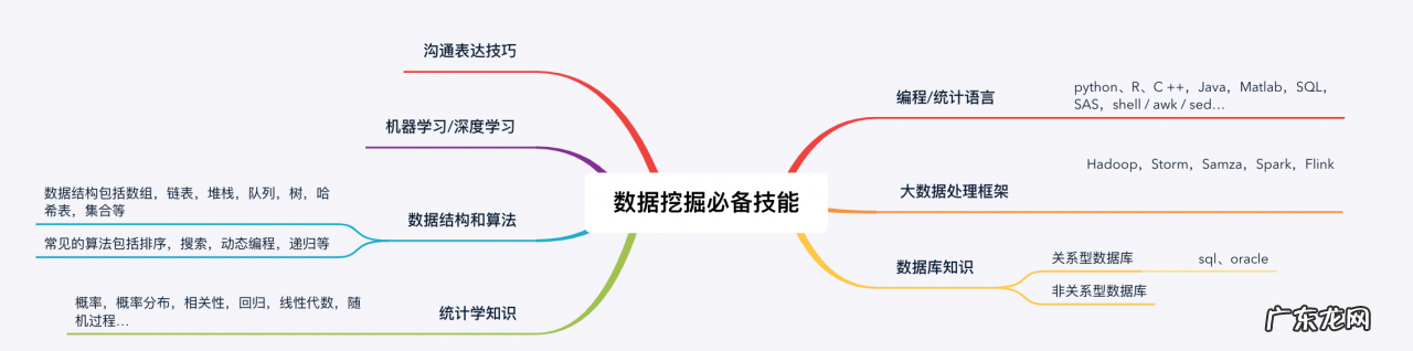 数据挖掘如何自学 数据挖掘需要学什么