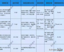 英孚英语怎么样？收费大概多少钱？