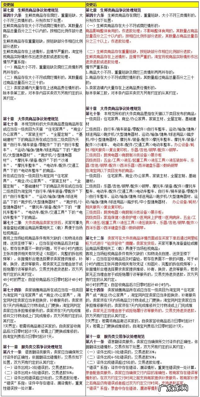 淘宝交易争议处理、七天无理由退货规则修订通知