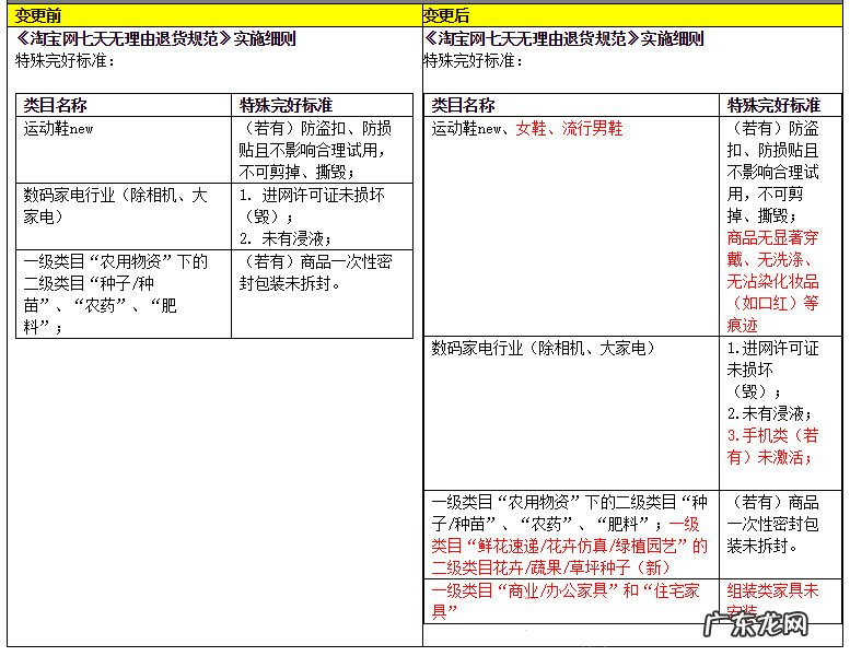 淘宝交易争议处理、七天无理由退货规则修订通知