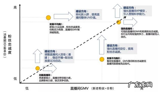 抖音直播带货流程 怎么做好抖音直播带货?做了7亿GMV后,做了70条笔记