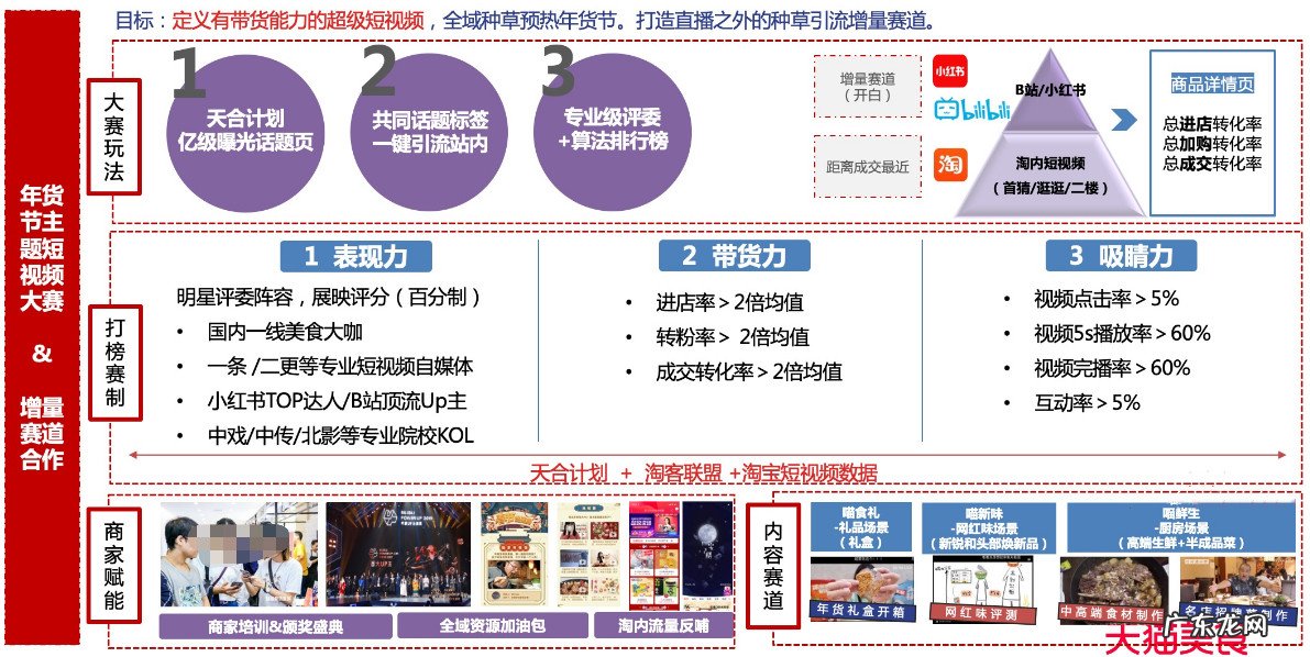 2021淘宝短视频年货节整体玩法