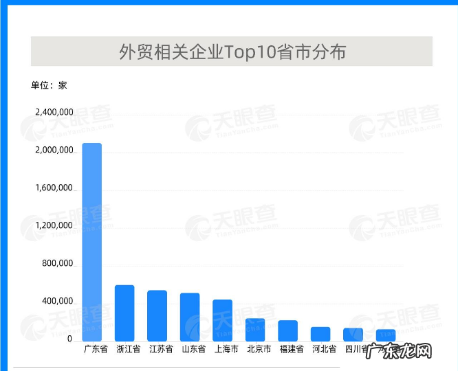 广东外贸相关企业数量排名第一