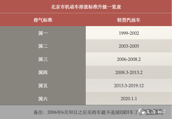 国I到国VI汽车排放标准和实施的时间 中国汽车排放法规