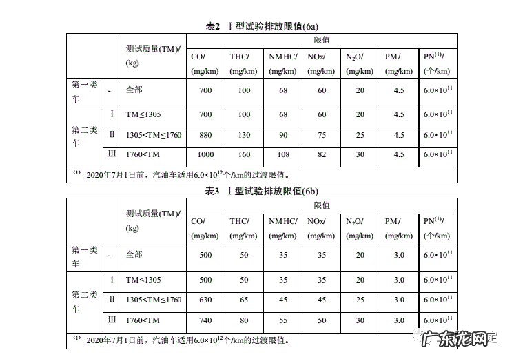 国I到国VI汽车排放标准和实施的时间 中国汽车排放法规
