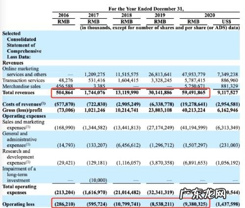 拼多多2020年盈亏情况分析 拼多多2020盈利了吗