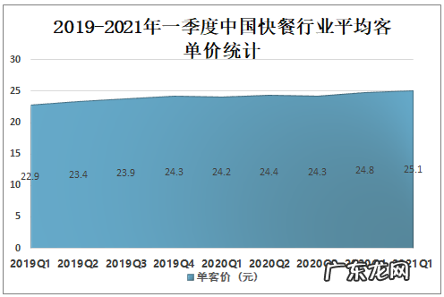2021快餐行业市场调查与分析 快餐业的未来发展趋势
