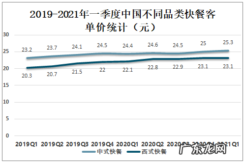 2021快餐行业市场调查与分析 快餐业的未来发展趋势