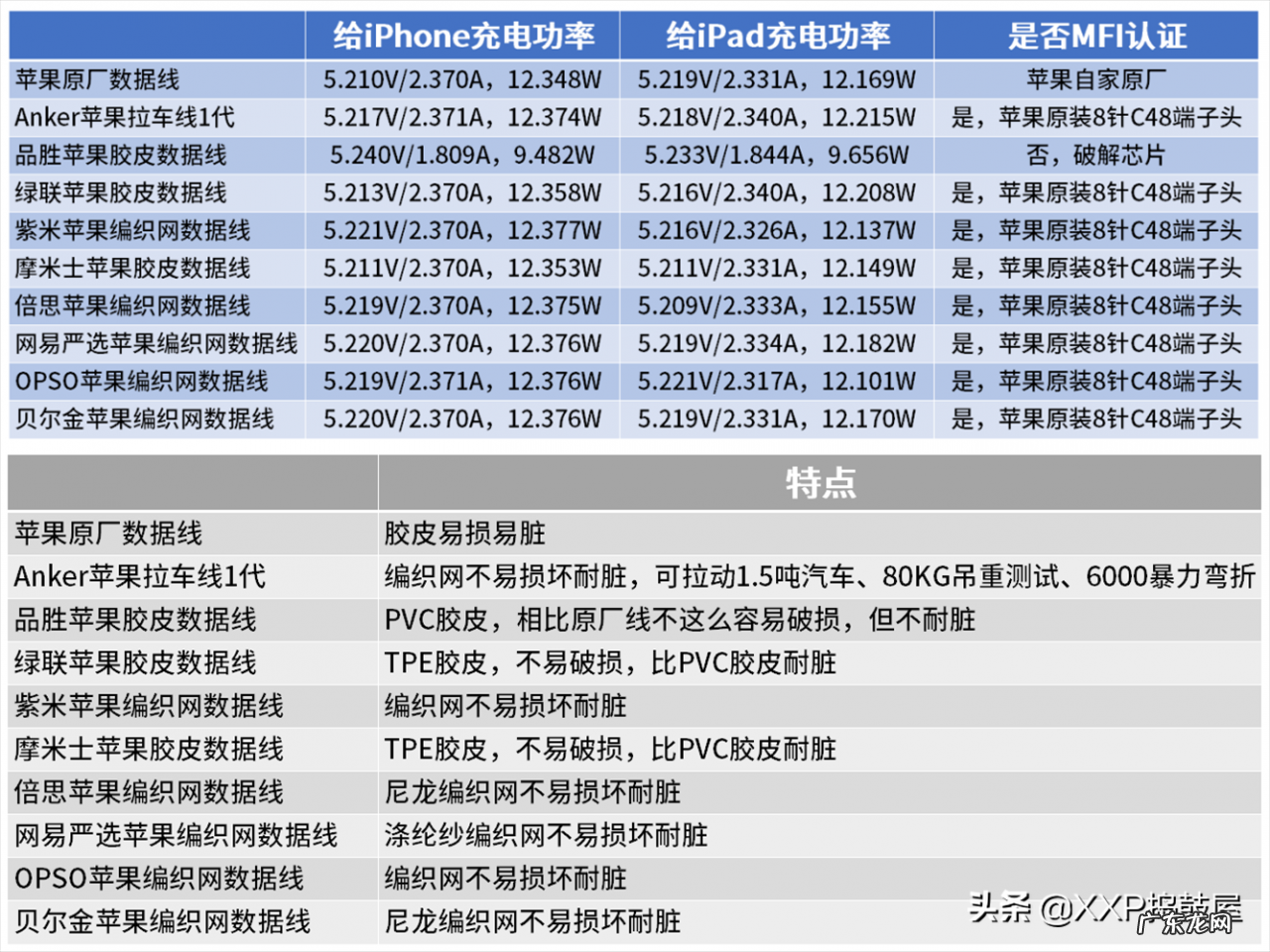 十大手机数据线品牌排行榜 最耐用的数据线品牌