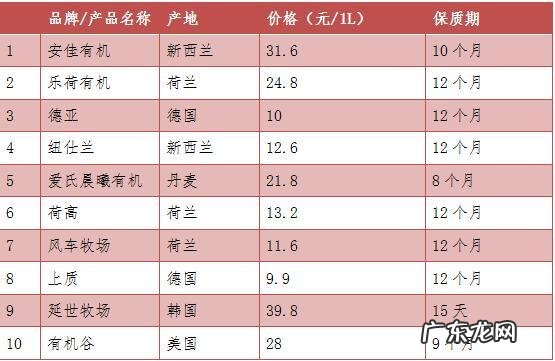 史上最靠谱的10大进口牛奶测评 进口牛奶哪个牌子好喝