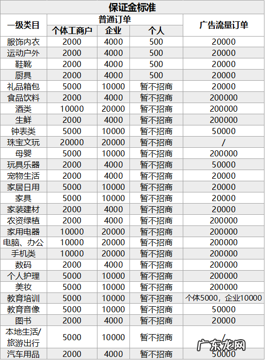 抖音上开店怎么收费的?保证金收费标准介绍