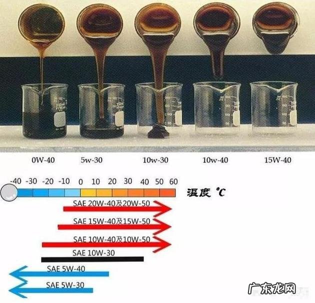 汽车保养用什么机油比较好?应该如何选择?