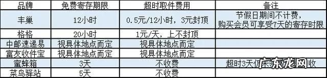丰巢快递柜收费标准 丰巢快递柜超过滞留多久要收费