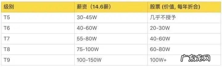 2021百度工资等级对照表 百度研究院待遇怎么样