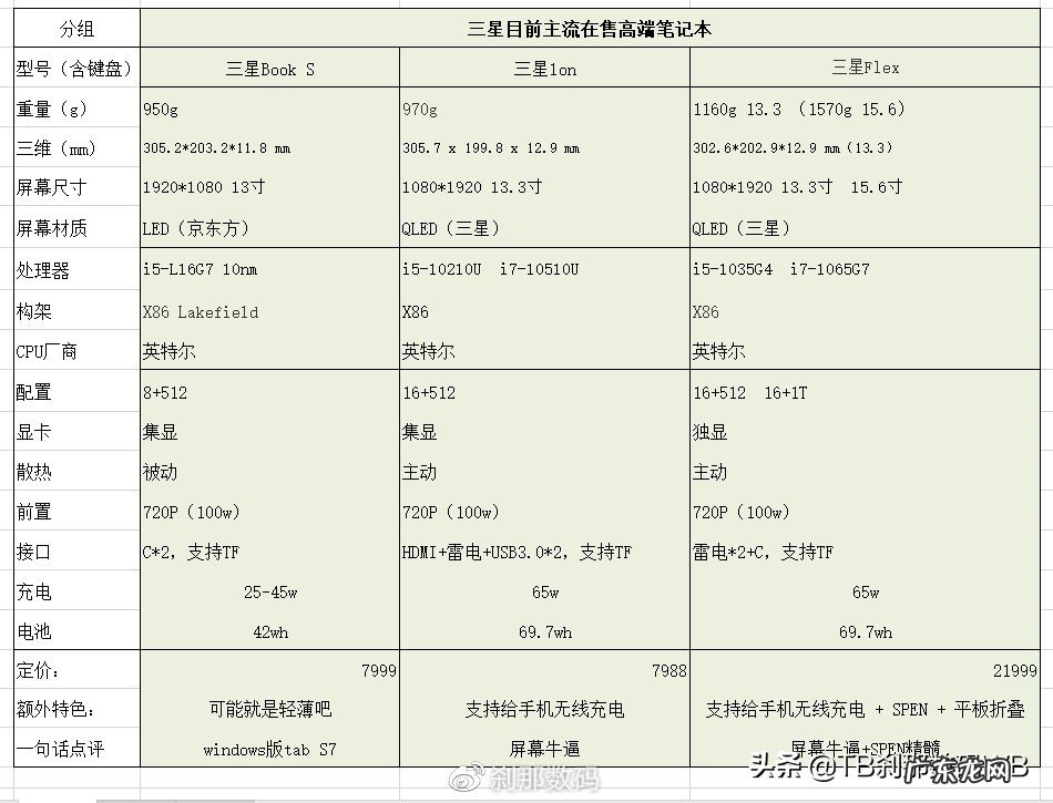三星的笔记本怎么样？三星笔记本哪个性价比高？