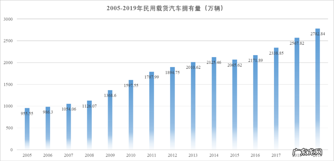 公路物流运输车辆分类介绍 公路货运车辆有哪些