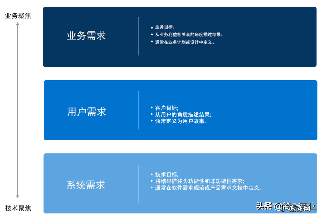 需求分析有哪几个步骤 需求管理的主要内容包括什么