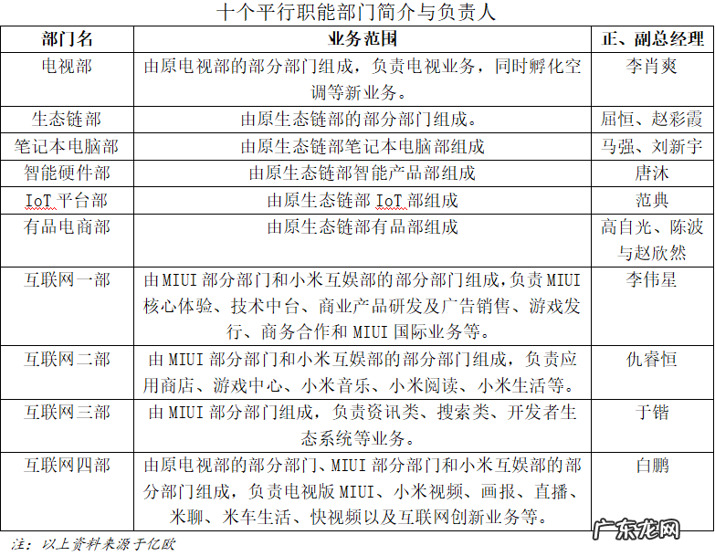 小米组织架构调整历史 小米组织架构调整分析