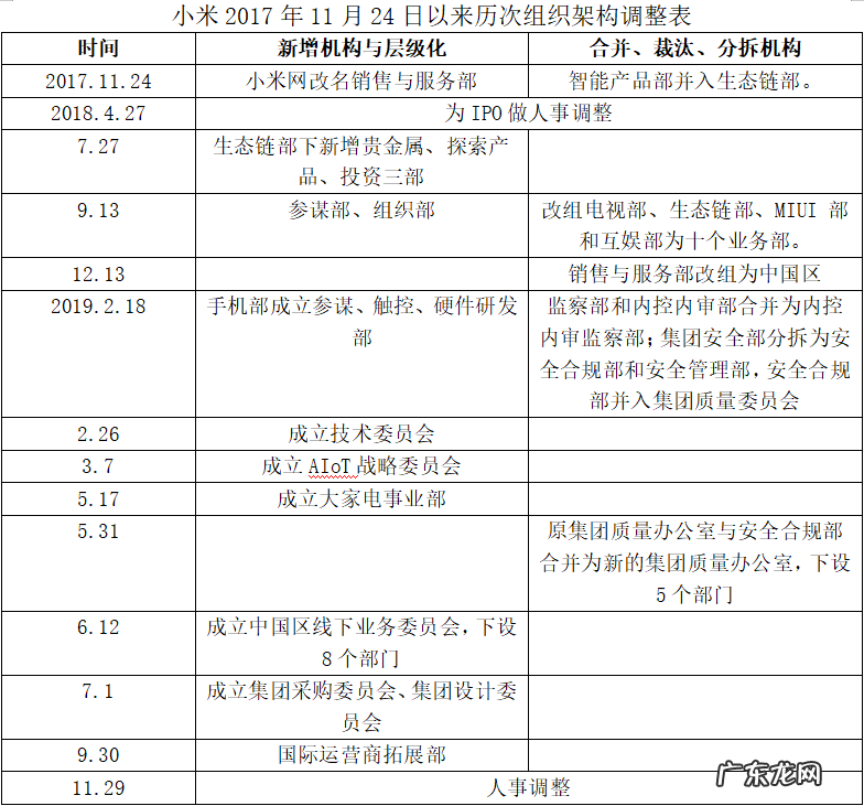 小米组织架构调整历史 小米组织架构调整分析
