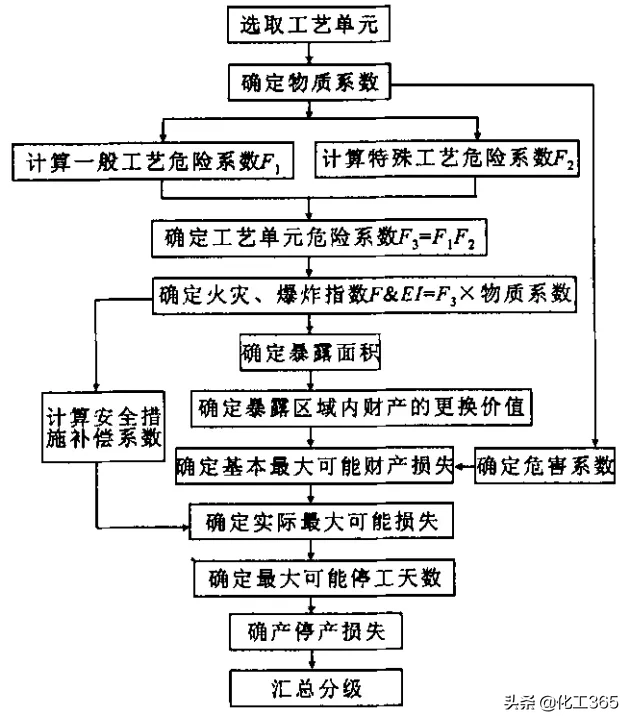 几种常用定量风险评价方法的比较 定量风险分析法包括哪些