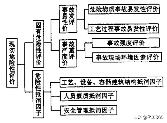 几种常用定量风险评价方法的比较 定量风险分析法包括哪些